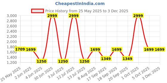 myntra.com The Happy Pod Green Abstract Pure Cotton 144 TC Flat King Bedsheet With 2 Pillow Covers the happy pod Price History Graph from 25 May 2025 to 2 Dec 2025