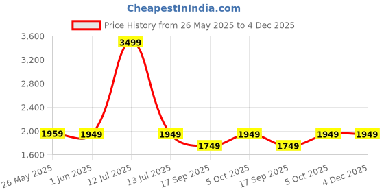myntra.com The Happy Pod Green & Beige Stripe Pure Cotton AC Room 150 GSM Single Bed Comforter the happy pod Price History Graph from 26 May 2025 to 4 Dec 2025