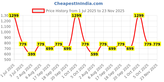 myntra.com The Happy Pod Green & Grey Geometric Microfiber 160 TC Queen Bedsheet with 2 Pillow Covers the happy pod Price History Graph from 1 Jul 2025 to 22 Nov 2025