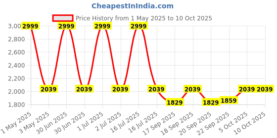 myntra.com The Happy Pod Green & Grey Microfiber Single Bedsheet & Comforter with 1 Pillow Cover the happy pod Price History Graph from 1 May 2025 to 9 Oct 2025