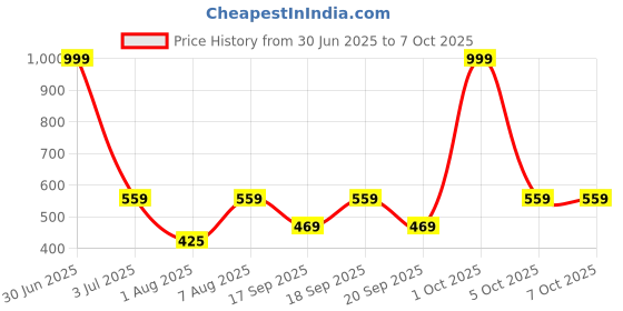 myntra.com The Happy Pod Green & Grey Striped Microfiber 160 TC Flat Single Bedsheet &1 Pillow Cover the happy pod Price History Graph from 30 Jun 2025 to 7 Oct 2025
