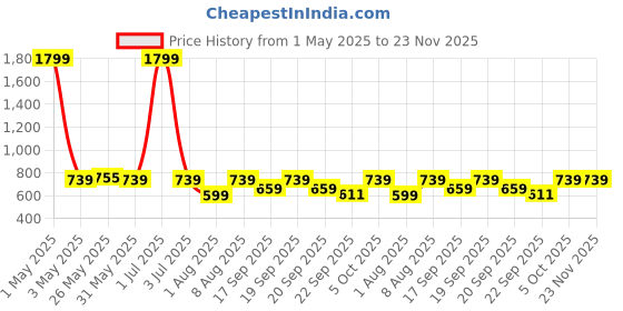 myntra.com The Happy Pod Green & Mustard Pure Cotton 144 TC Flat Single Bedsheet With 1 Pillow Cover the happy pod Price History Graph from 1 May 2025 to 22 Nov 2025