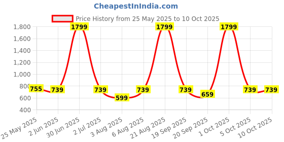 myntra.com The Happy Pod Green & White Abstract Pure Cotton Flat Single Bedsheet & 1 Pillow Cover the happy pod Price History Graph from 25 May 2025 to 9 Oct 2025