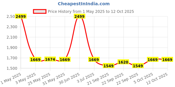 myntra.com The Happy Pod Green & White Geometric Microfiber AC Room 150 GSM Single Bed Comforter the happy pod Price History Graph from 1 May 2025 to 11 Oct 2025