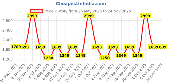 myntra.com The Happy Pod Green & White Pure Cotton 144 TC Flat King Bedsheet With 2 Pillow Covers the happy pod Price History Graph from 26 May 2025 to 23 Nov 2025