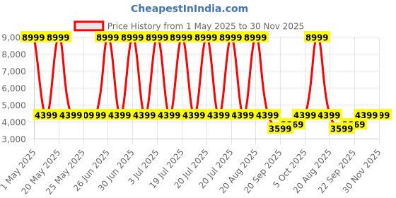 myntra.com The Happy Pod Green & White Pure Cotton King Bedding SetComforter Bedsheet& 2Pillow Covers the happy pod Price History Graph from 1 May 2025 to 30 Nov 2025