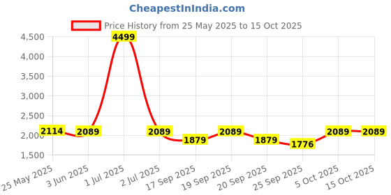 myntra.com The Happy Pod Green & White Striped Summer Double Bed Dohar the happy pod Price History Graph from 25 May 2025 to 15 Oct 2025
