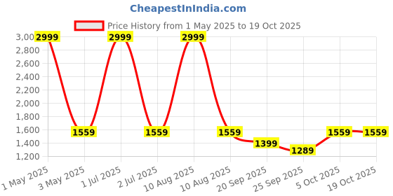 myntra.com The Happy Pod Green & White Striped Summer Single Bed Dohar the happy pod Price History Graph from 1 May 2025 to 17 Oct 2025
