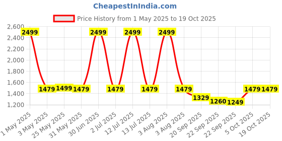 myntra.com The Happy Pod Green & Yellow Floral Microfiber AC Room 80 GSM Double Bed Dohar the happy pod Price History Graph from 1 May 2025 to 18 Oct 2025