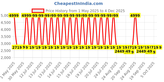 myntra.com The Happy Pod Green & Yellow Microfiber Queen Bedsheet & Comforter with 2 Pillow Covers the happy pod Price History Graph from 1 May 2025 to 3 Dec 2025