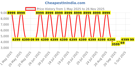 myntra.com The Happy Pod Green & Yellow Stripe Pure Cotton King Bedding Set the happy pod Price History Graph from 1 May 2025 to 24 Nov 2025