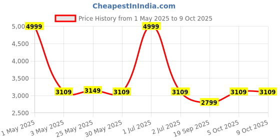myntra.com The Happy Pod Green Embossed Microfiber Queen Bedsheet & Comforter with 2 Pillow Covers the happy pod Price History Graph from 1 May 2025 to 9 Oct 2025