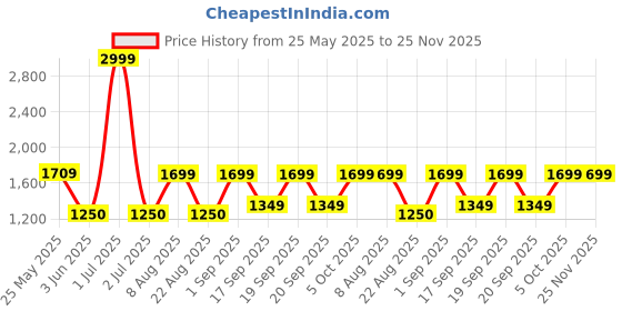 myntra.com The Happy Pod Green Stripe Pure Cotton 144 TC Flat King Bedsheet With 2 Pillow Covers the happy pod Price History Graph from 25 May 2025 to 25 Nov 2025