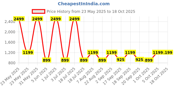 myntra.com The Happy Pod Green Stripe Pure Cotton 144 TC Flat Queen Bedsheet With 2 Pillow Covers the happy pod Price History Graph from 23 May 2025 to 18 Oct 2025