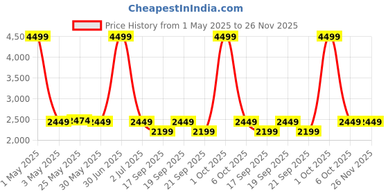 myntra.com The Happy Pod Green&White Pure Cotton Single Bedding SetComforter Bedsheet&2 Pillow Covers the happy pod Price History Graph from 1 May 2025 to 26 Nov 2025