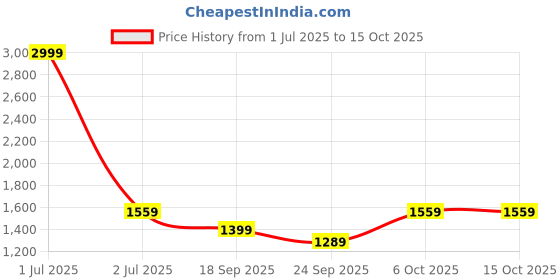 myntra.com The Happy Pod Grey & Black Geometric Summer Single Bed Dohar the happy pod Price History Graph from 1 Jul 2025 to 14 Oct 2025
