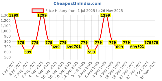 myntra.com The Happy Pod Grey & Peach Floral Microfiber 160 TC Queen Bedsheet with 2 Pillow Covers the happy pod Price History Graph from 1 Jul 2025 to 26 Nov 2025