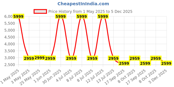 myntra.com The Happy Pod Grey & White Geometric Pure Cotton AC Room 150 GSM Double Bed Comforter the happy pod Price History Graph from 1 May 2025 to 5 Dec 2025