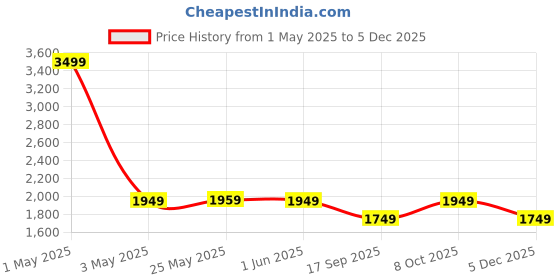 myntra.com The Happy Pod Grey & White Geometric Pure Cotton AC Room 150 GSM Single Bed Comforter the happy pod Price History Graph from 1 May 2025 to 4 Dec 2025
