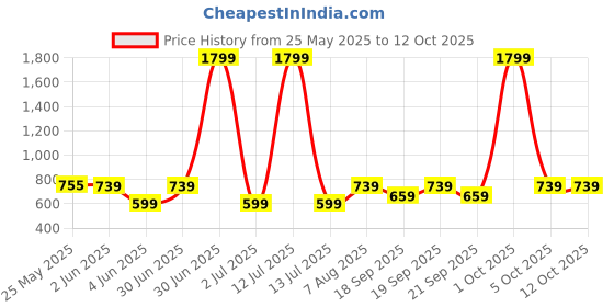 myntra.com The Happy Pod Grey & White Geometric Pure Cotton Flat Single Bedsheet & 1 Pillow Cover the happy pod Price History Graph from 25 May 2025 to 11 Oct 2025