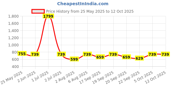 myntra.com The Happy Pod Grey & White Geometric Pure Cotton Flat Single Bedsheet & 1 Pillow Cover the happy pod Price History Graph from 25 May 2025 to 12 Oct 2025