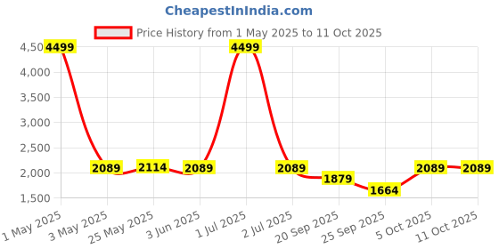 myntra.com The Happy Pod Grey & White Geometric Summer Double Bed Dohar the happy pod Price History Graph from 1 May 2025 to 10 Oct 2025