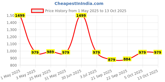 myntra.com The Happy Pod Grey & White Microfiber AC Room 80 GSM Single Bed Dohar the happy pod Price History Graph from 1 May 2025 to 12 Oct 2025