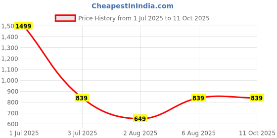 myntra.com The Happy Pod Grey Embossed Microfiber 160 TC Flat Queen Bedsheet With 2 Pillow Covers the happy pod Price History Graph from 1 Jul 2025 to 11 Oct 2025
