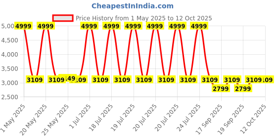myntra.com The Happy Pod Grey Embossed Microfiber Queen Bedding Set the happy pod Price History Graph from 1 May 2025 to 12 Oct 2025