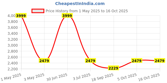 myntra.com The Happy Pod Grey Ethnic Motifs Microfiber AC Room 150 GSM Double Bed Comforter the happy pod Price History Graph from 1 May 2025 to 16 Oct 2025