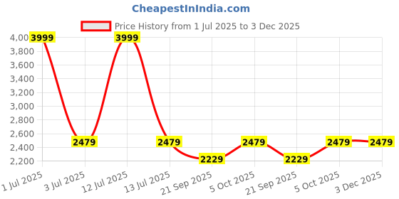 myntra.com The Happy Pod Grey Ethnic Motifs Microfiber AC Room 150 GSM Double Bed Comforter the happy pod Price History Graph from 1 Jul 2025 to 2 Dec 2025