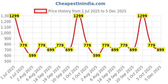 myntra.com The Happy Pod Grey Floral Microfiber 160 TC Flat Queen Bedsheet & 2 Pillow Covers the happy pod Price History Graph from 1 Jul 2025 to 5 Dec 2025