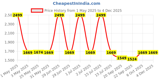 myntra.com The Happy Pod Grey Floral Microfiber AC Room 150 GSM Single Bed Comforter the happy pod Price History Graph from 1 May 2025 to 2 Dec 2025