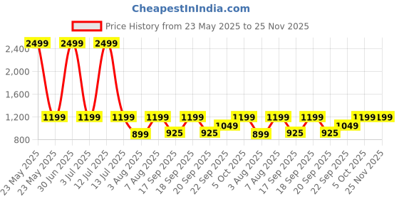 myntra.com The Happy Pod Grey Geometric Pure Cotton 144 TC Flat Queen Bedsheet With 2 Pillow Covers the happy pod Price History Graph from 23 May 2025 to 24 Nov 2025