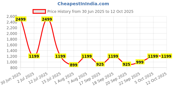 myntra.com The Happy Pod Grey Geometric Pure Cotton 144 TC Flat Queen Bedsheet With 2 Pillow Covers the happy pod Price History Graph from 30 Jun 2025 to 11 Oct 2025