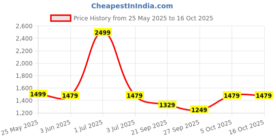 myntra.com The Happy Pod Grey Microfiber AC Room 80 GSM Double Bed Dohar the happy pod Price History Graph from 25 May 2025 to 16 Oct 2025