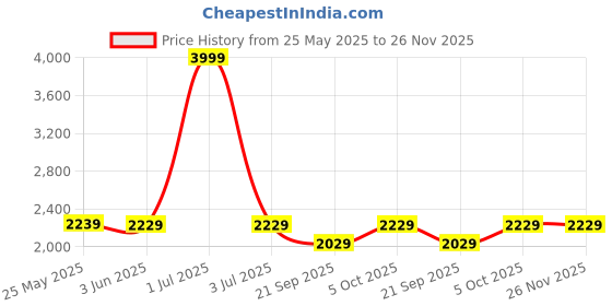 myntra.com The Happy Pod Khaki Floral Microfiber AC Room 150 GSM Double Bed Comforter the happy pod Price History Graph from 25 May 2025 to 25 Nov 2025