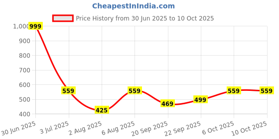 myntra.com The Happy Pod Off Floral Print Microfiber 160 TC Flat Single Bedsheet & 1 Pillow Cover the happy pod Price History Graph from 30 Jun 2025 to 10 Oct 2025