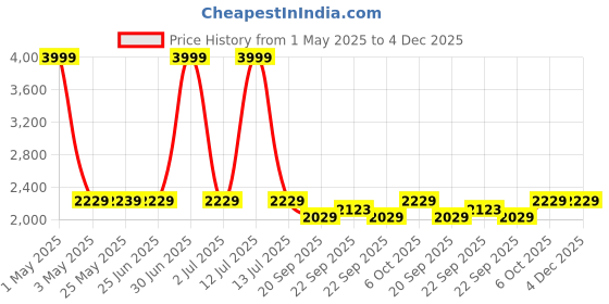 myntra.com The Happy Pod Off White & Green Floral Microfiber AC Room 150 GSM Double Bed Comforter the happy pod Price History Graph from 1 May 2025 to 4 Dec 2025