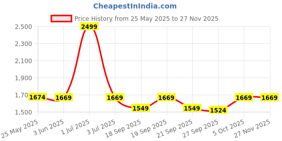 myntra.com The Happy Pod Off White & Green Floral Microfiber AC Room 150 GSM Single Bed Comforter the happy pod Price History Graph from 25 May 2025 to 24 Nov 2025