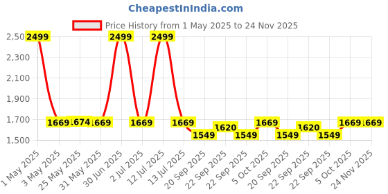 myntra.com The Happy Pod Off White & Green Floral Microfiber AC Room 150 GSM Single Bed Comforter the happy pod Price History Graph from 1 May 2025 to 24 Nov 2025