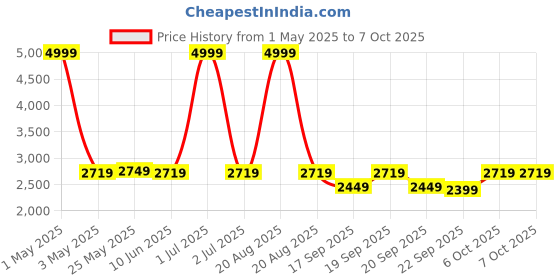 myntra.com The Happy Pod Off White & Green Microfiber Queen Bedsheet & Comforter with 2 Pillow Covers the happy pod Price History Graph from 1 May 2025 to 6 Oct 2025