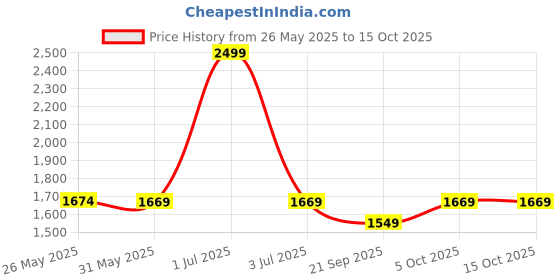 myntra.com The Happy Pod Off White & Red Floral Microfiber AC Room 150 GSM Single Bed Comforter the happy pod Price History Graph from 26 May 2025 to 15 Oct 2025