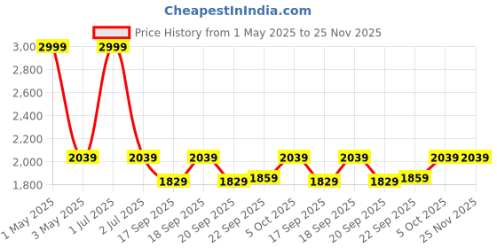 myntra.com The Happy Pod Off White & Yellow Floral Microfiber Single Bedding Set the happy pod Price History Graph from 1 May 2025 to 25 Nov 2025
