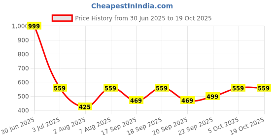 myntra.com The Happy Pod Off White &Grey Floral Microfiber 160 TC Flat Single Bedsheet&1 Pillow Cover the happy pod Price History Graph from 30 Jun 2025 to 17 Oct 2025