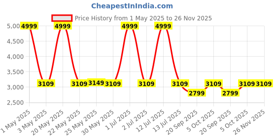 myntra.com The Happy Pod Off White Embossed Microfiber Queen Bedding Set the happy pod Price History Graph from 1 May 2025 to 26 Nov 2025
