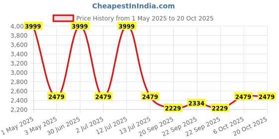 myntra.com The Happy Pod Off White Microfiber AC Room 150 GSM Double Bed Comforter the happy pod Price History Graph from 1 May 2025 to 17 Oct 2025