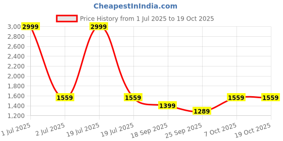 myntra.com The Happy Pod Ombre Bliss Blue & White Geometric Summer Single Bed Dohar the happy pod Price History Graph from 1 Jul 2025 to 18 Oct 2025