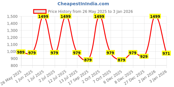 myntra.com The Happy Pod Pink & Blue Floral Microfiber AC Room 80 GSM Single Bed Dohar the happy pod Price History Graph from 26 May 2025 to 3 Jan 2026