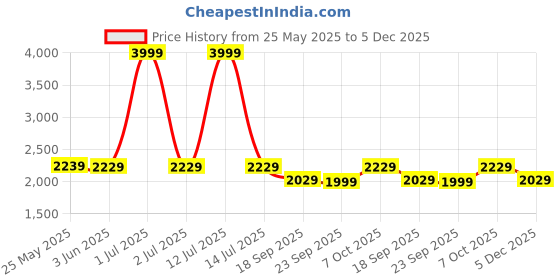myntra.com The Happy Pod Pink & Green Floral Microfiber AC Room 150 GSM Double Bed Comforter the happy pod Price History Graph from 25 May 2025 to 5 Dec 2025